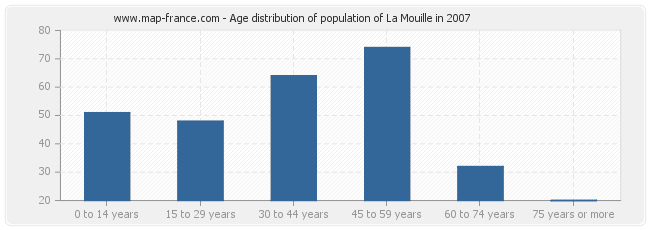 Age distribution of population of La Mouille in 2007